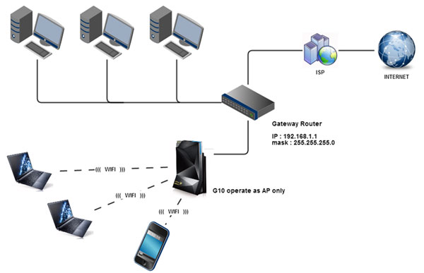 Access point